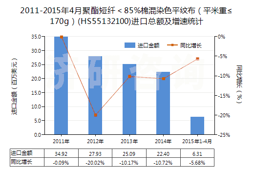 2011-2015年4月聚酯短纖＜85%棉混染色平紋布（平米重≤170g）(HS55132100)進(jìn)口總額及增速統(tǒng)計(jì)
